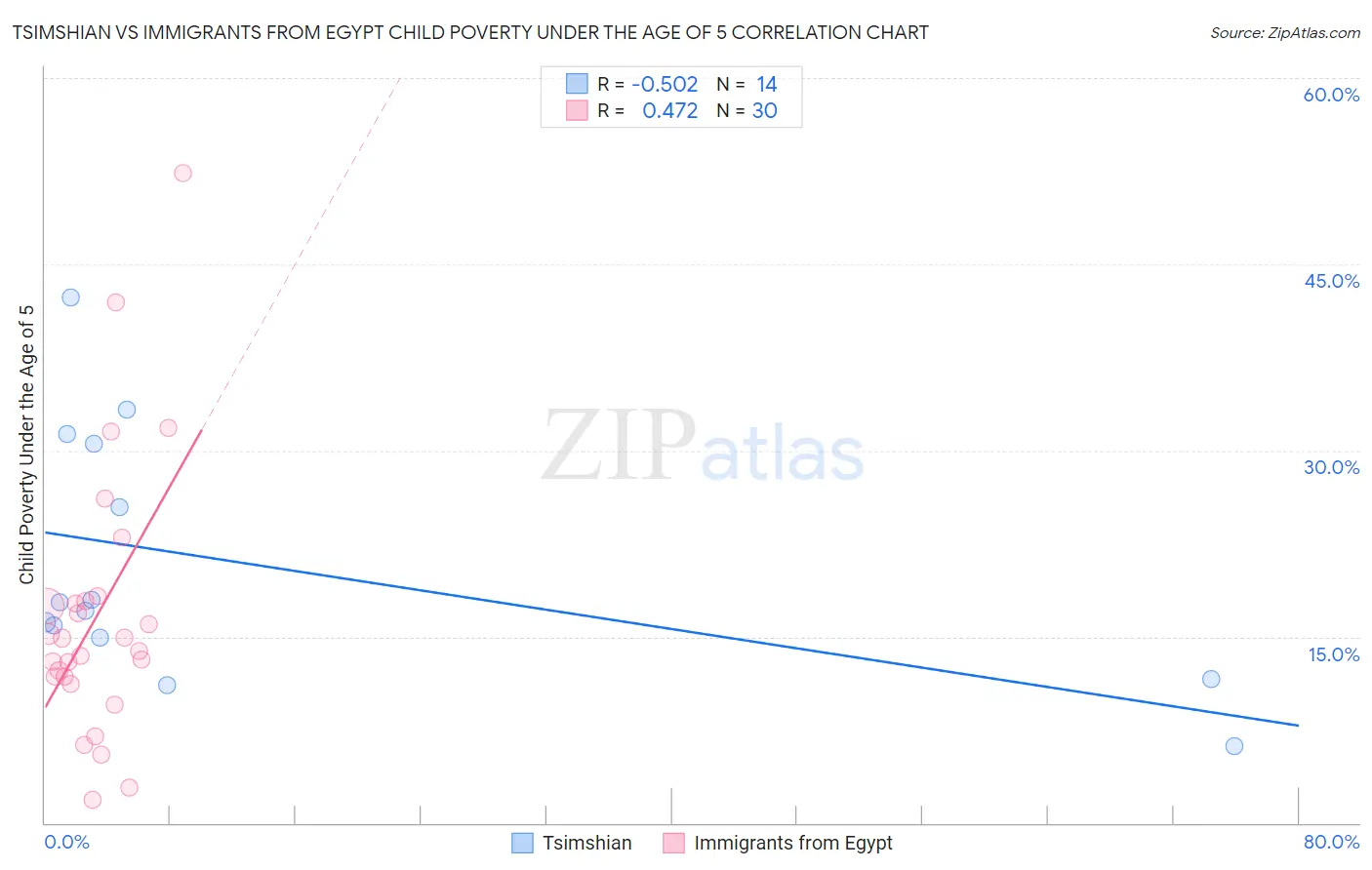 Tsimshian vs Immigrants from Egypt Child Poverty Under the Age of 5