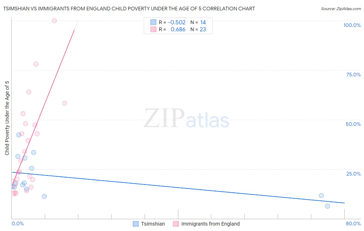 Tsimshian vs Immigrants from England Child Poverty Under the Age of 5