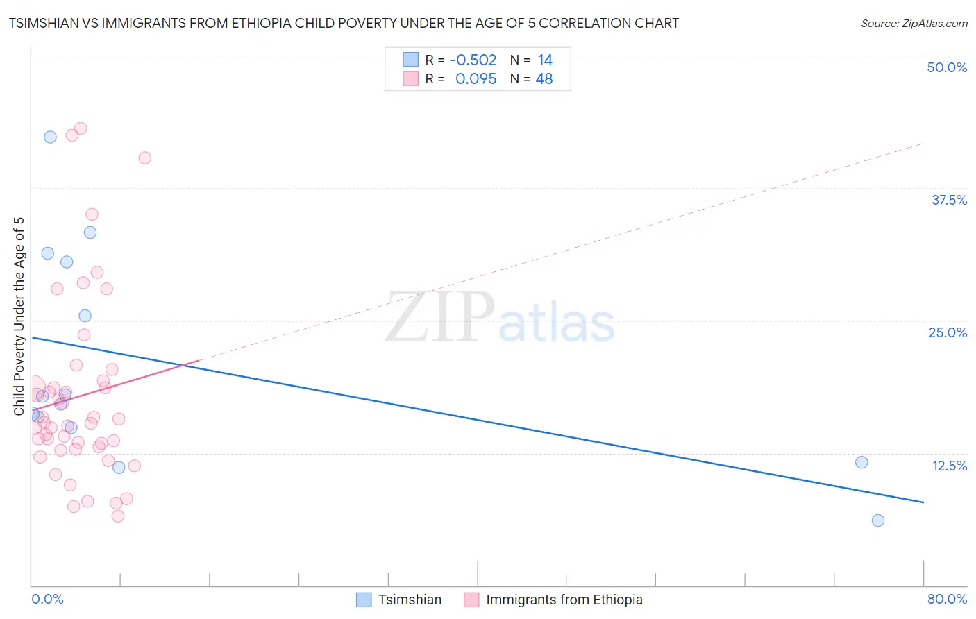 Tsimshian vs Immigrants from Ethiopia Child Poverty Under the Age of 5