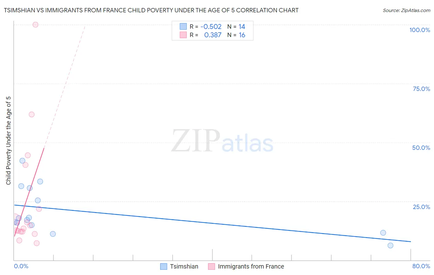 Tsimshian vs Immigrants from France Child Poverty Under the Age of 5