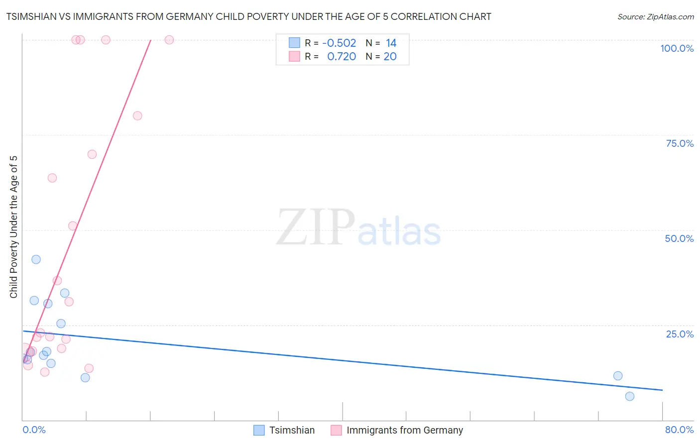 Tsimshian vs Immigrants from Germany Child Poverty Under the Age of 5