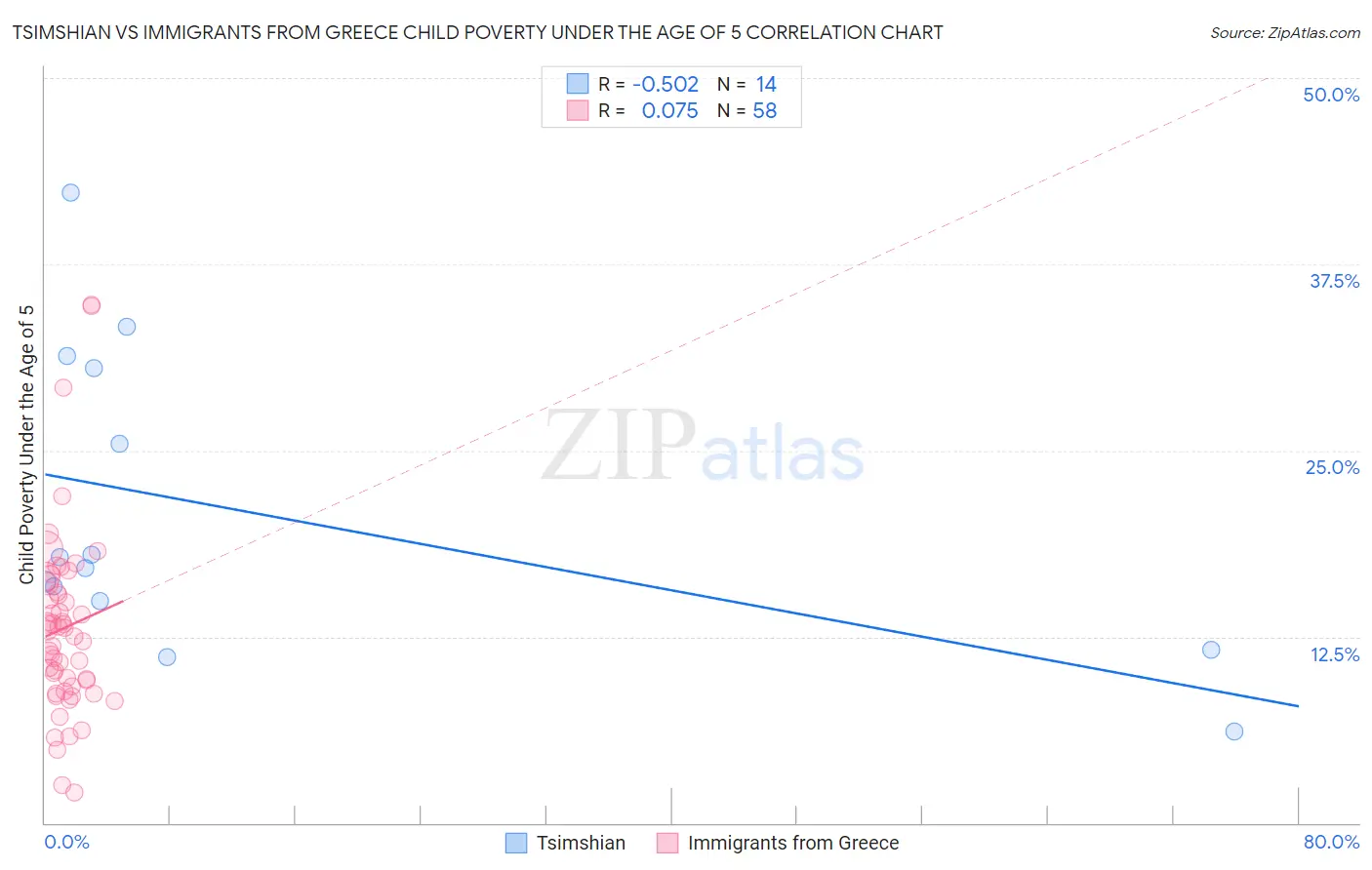 Tsimshian vs Immigrants from Greece Child Poverty Under the Age of 5
