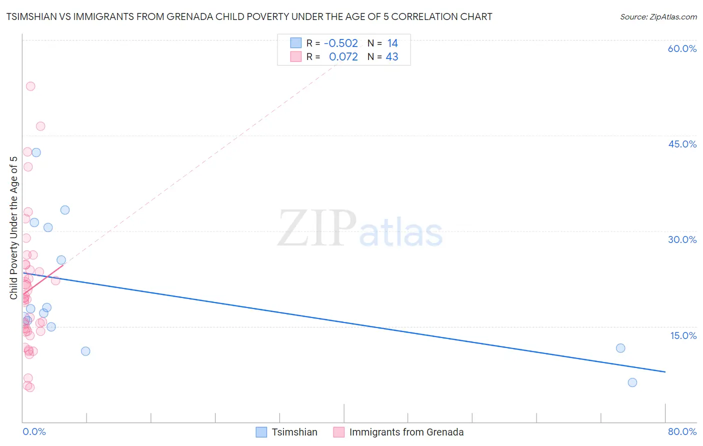 Tsimshian vs Immigrants from Grenada Child Poverty Under the Age of 5