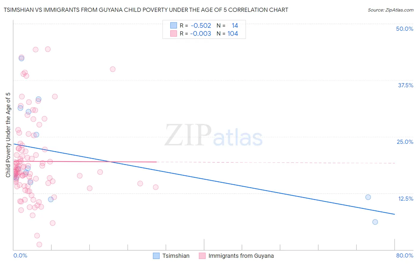 Tsimshian vs Immigrants from Guyana Child Poverty Under the Age of 5