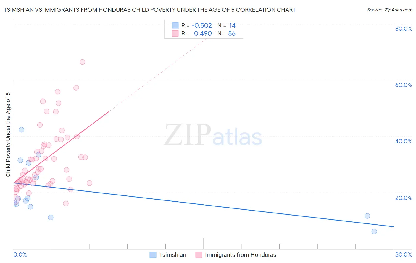 Tsimshian vs Immigrants from Honduras Child Poverty Under the Age of 5