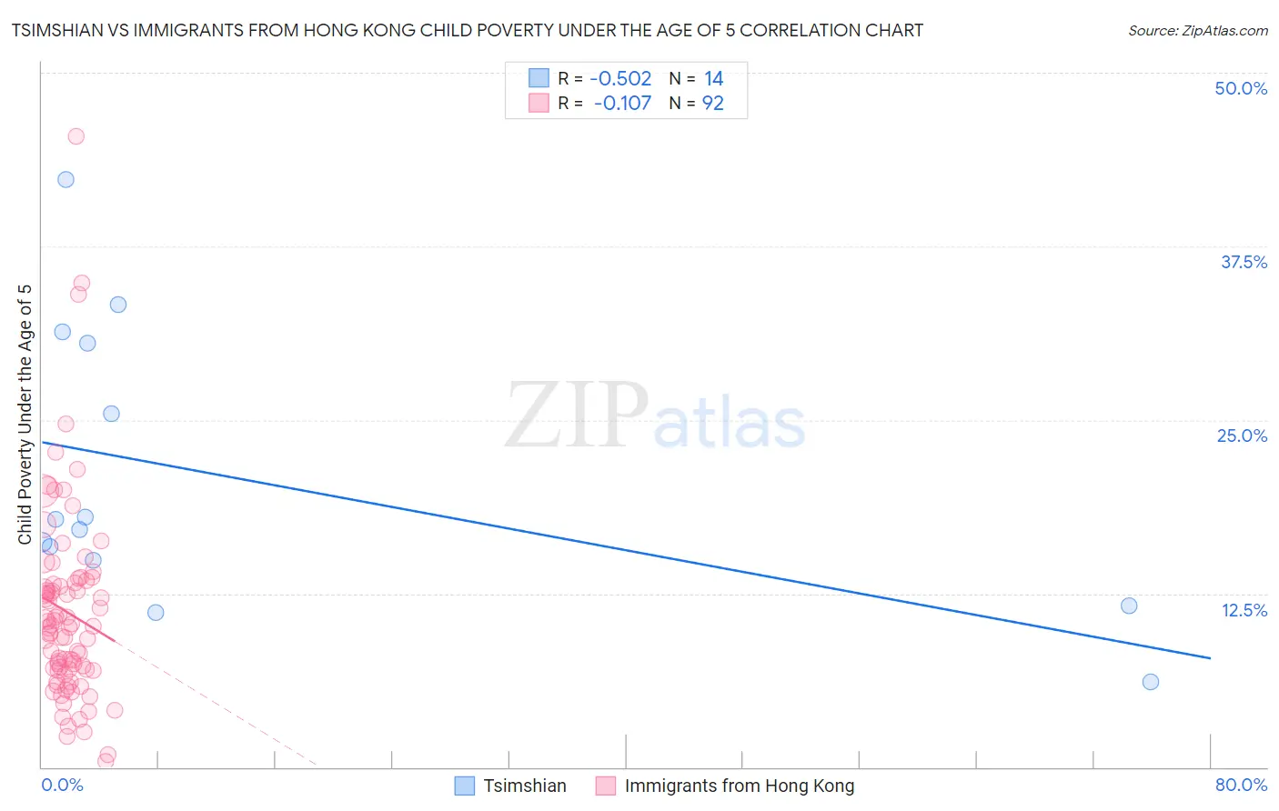 Tsimshian vs Immigrants from Hong Kong Child Poverty Under the Age of 5