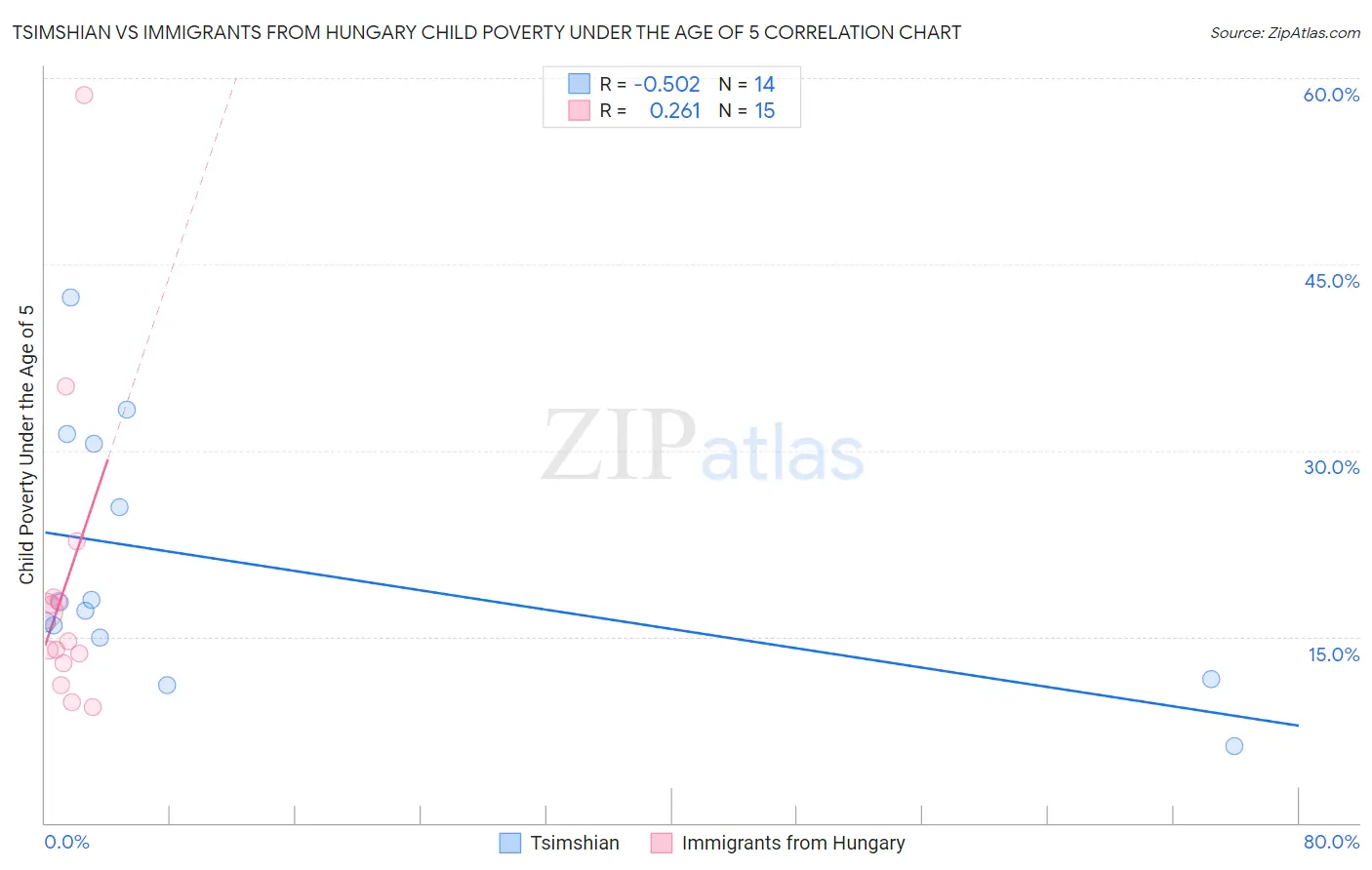 Tsimshian vs Immigrants from Hungary Child Poverty Under the Age of 5