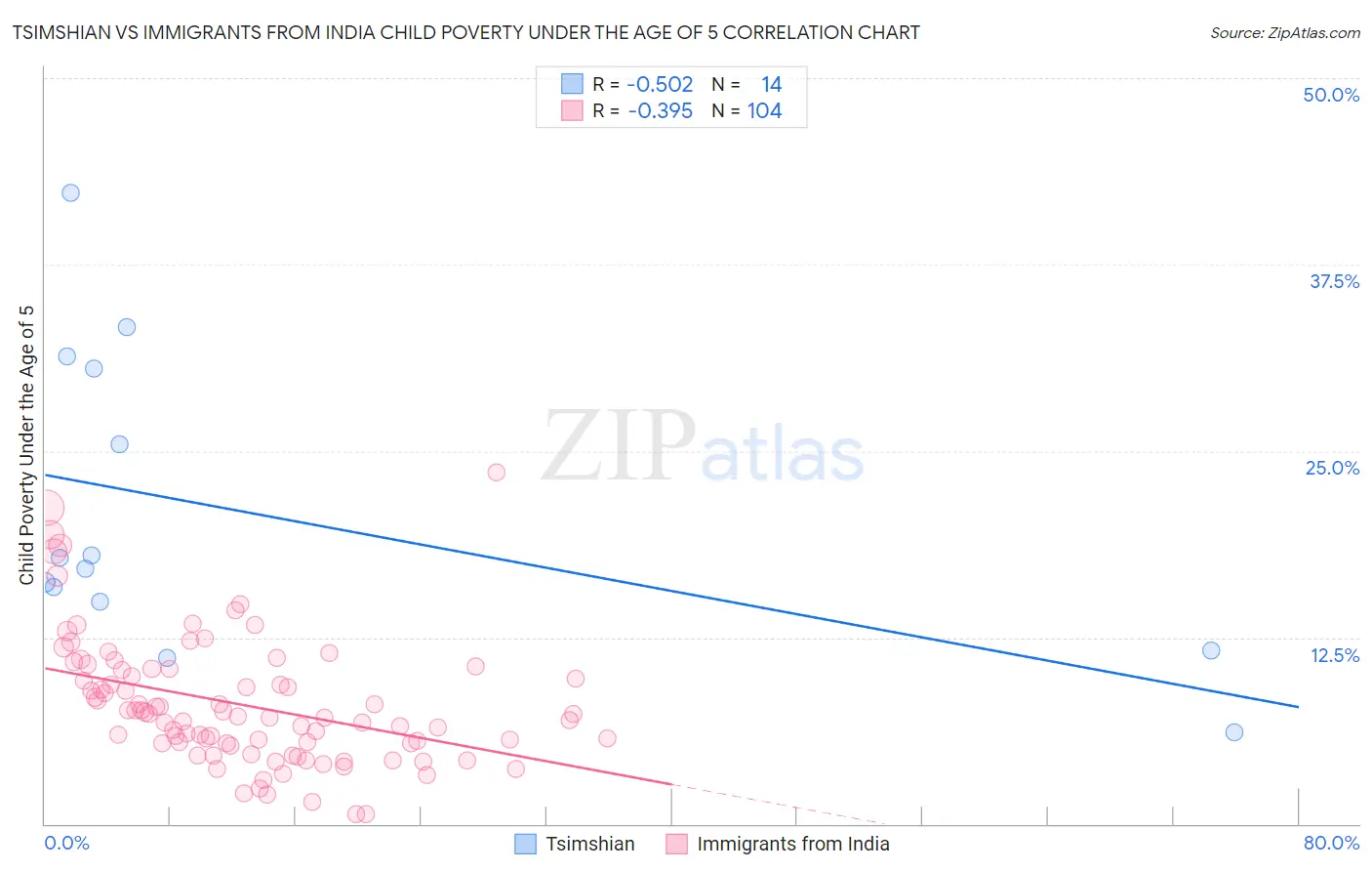 Tsimshian vs Immigrants from India Child Poverty Under the Age of 5