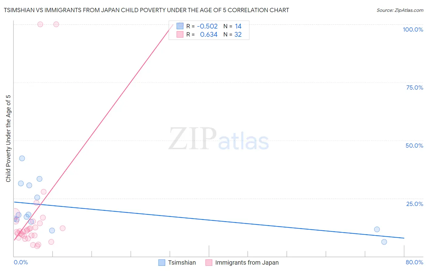 Tsimshian vs Immigrants from Japan Child Poverty Under the Age of 5