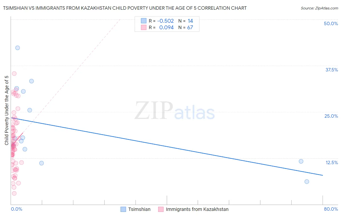 Tsimshian vs Immigrants from Kazakhstan Child Poverty Under the Age of 5