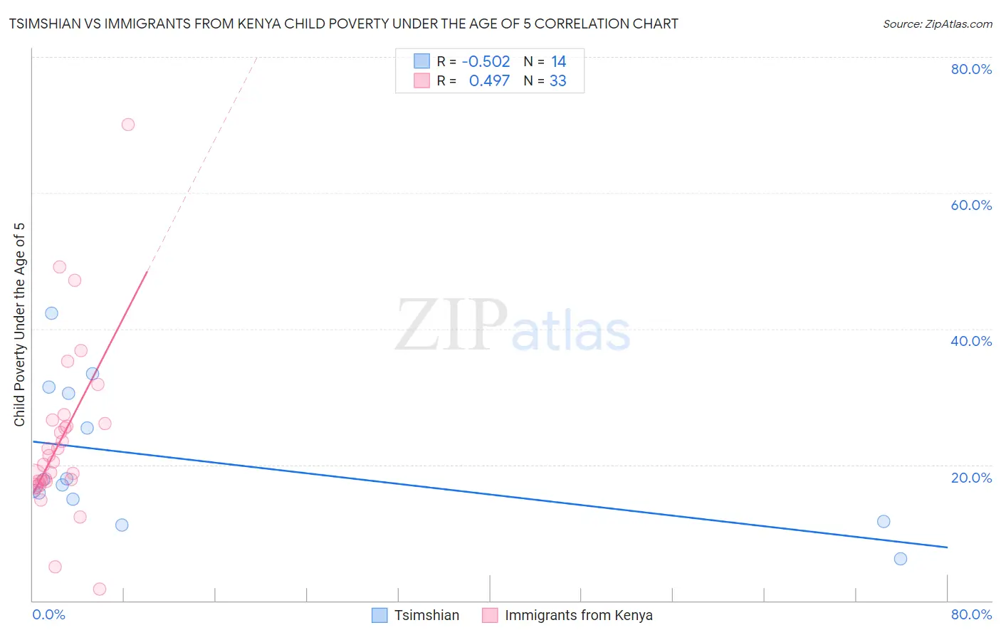 Tsimshian vs Immigrants from Kenya Child Poverty Under the Age of 5