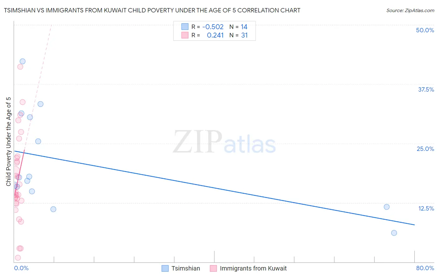 Tsimshian vs Immigrants from Kuwait Child Poverty Under the Age of 5