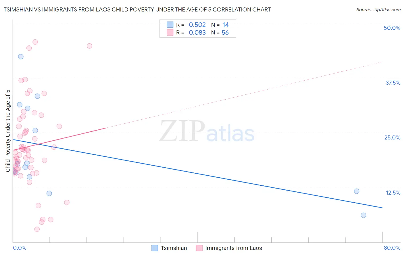 Tsimshian vs Immigrants from Laos Child Poverty Under the Age of 5