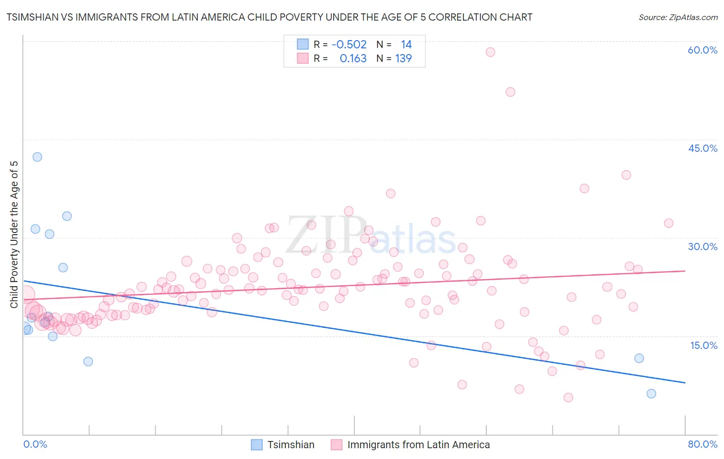 Tsimshian vs Immigrants from Latin America Child Poverty Under the Age of 5