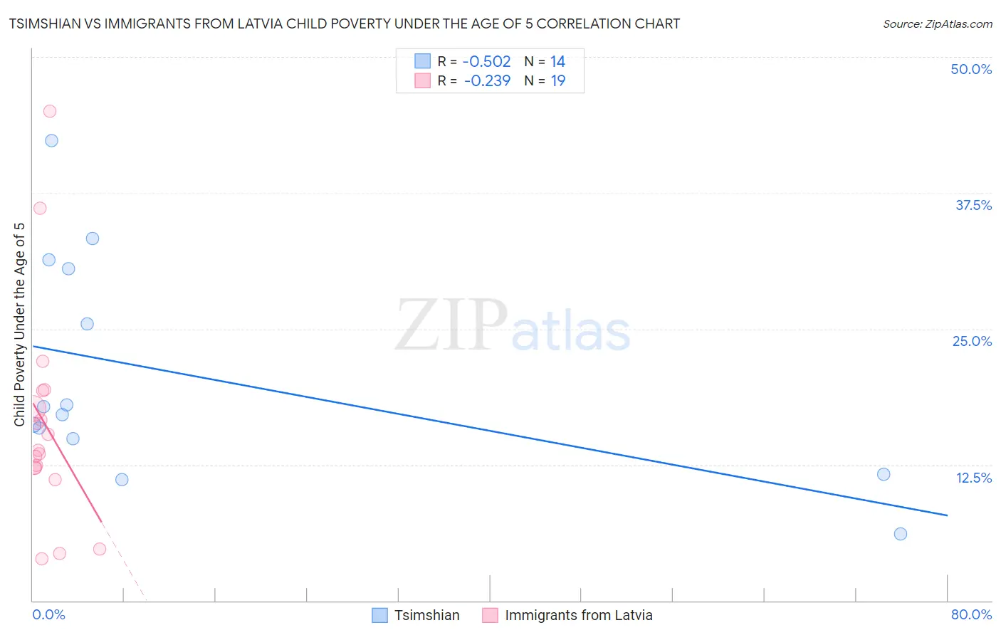 Tsimshian vs Immigrants from Latvia Child Poverty Under the Age of 5