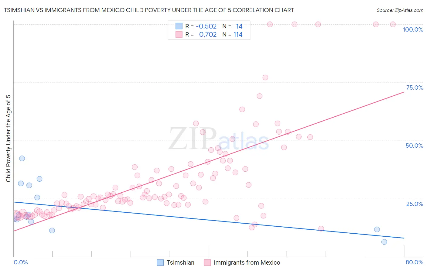 Tsimshian vs Immigrants from Mexico Child Poverty Under the Age of 5