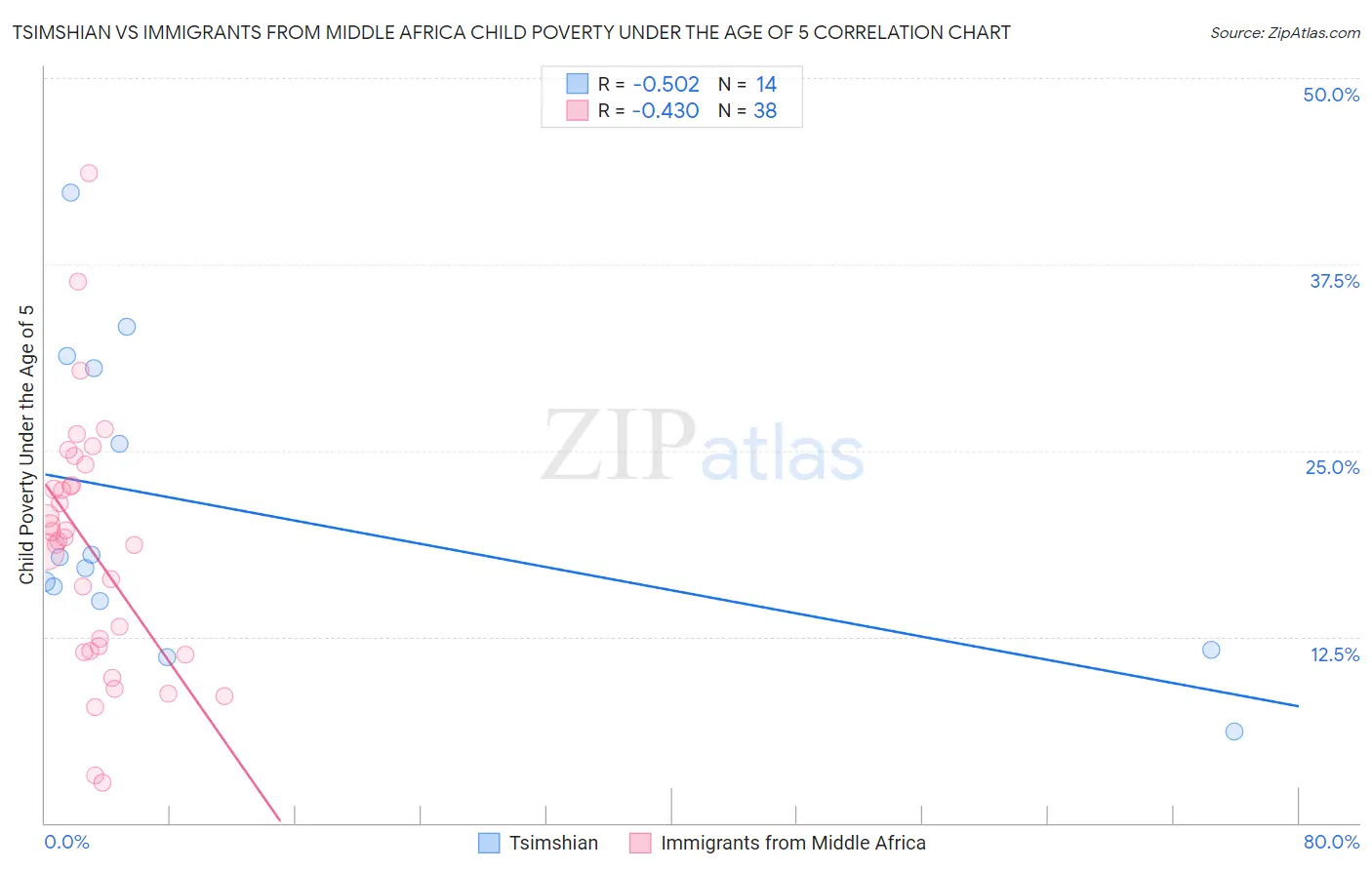 Tsimshian vs Immigrants from Middle Africa Child Poverty Under the Age of 5