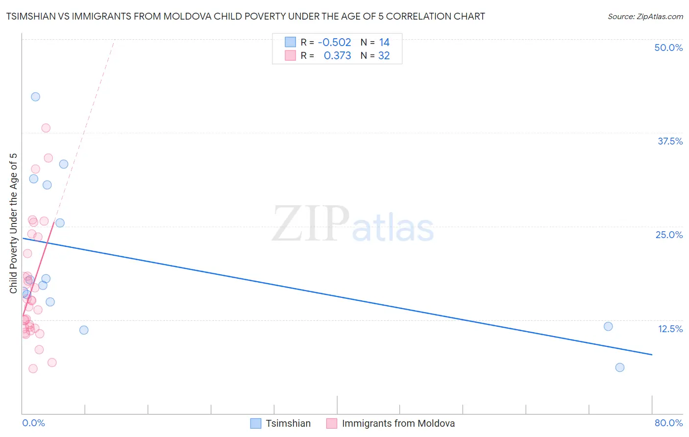 Tsimshian vs Immigrants from Moldova Child Poverty Under the Age of 5