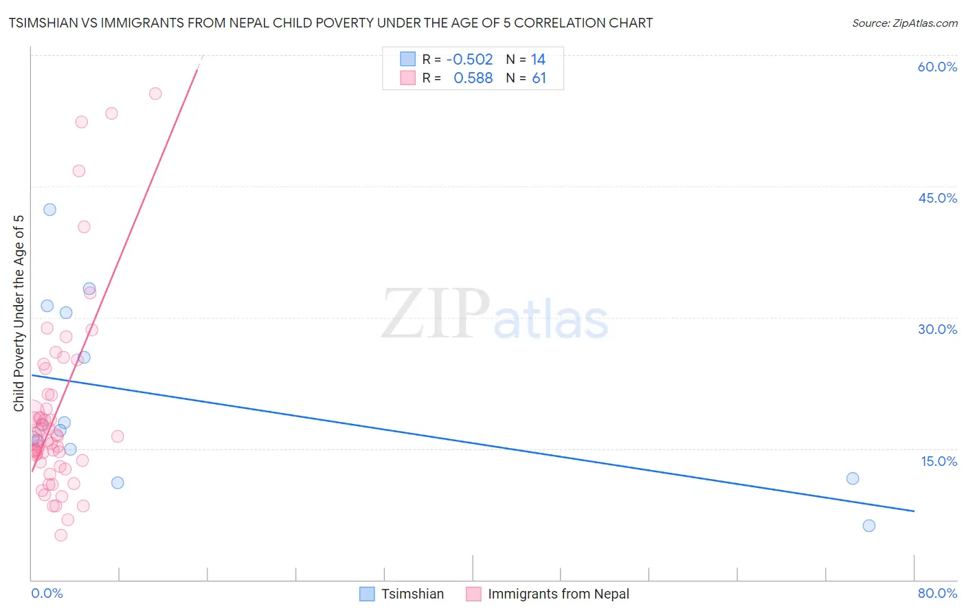 Tsimshian vs Immigrants from Nepal Child Poverty Under the Age of 5