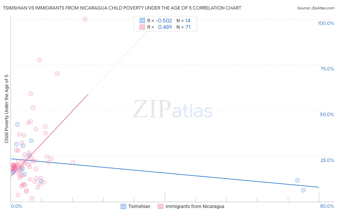 Tsimshian vs Immigrants from Nicaragua Child Poverty Under the Age of 5