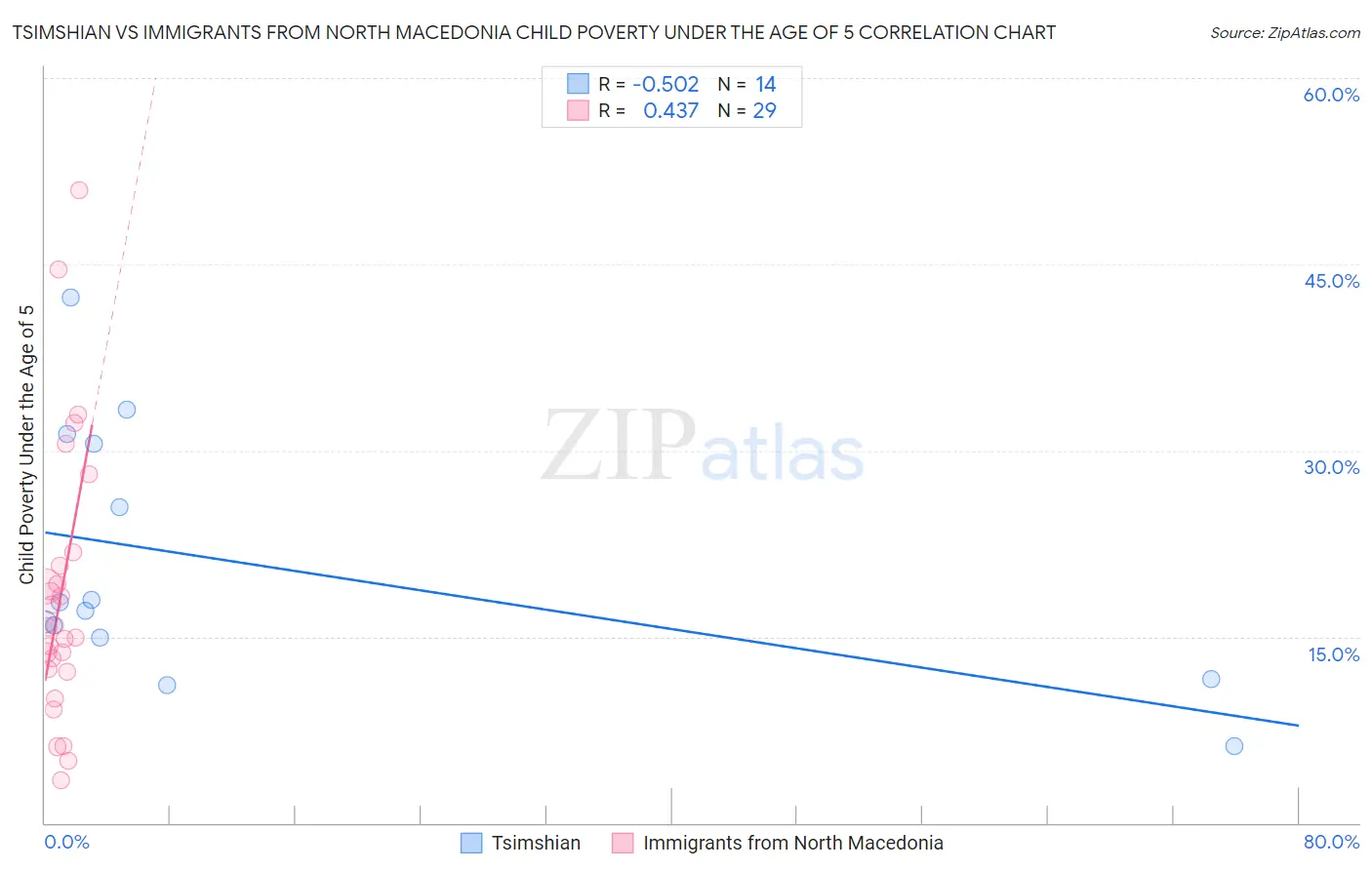 Tsimshian vs Immigrants from North Macedonia Child Poverty Under the Age of 5