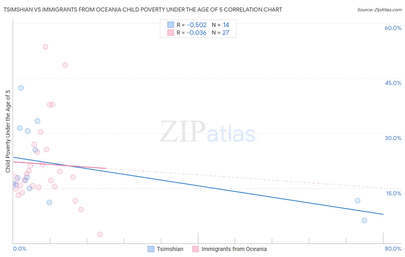 Tsimshian vs Immigrants from Oceania Child Poverty Under the Age of 5