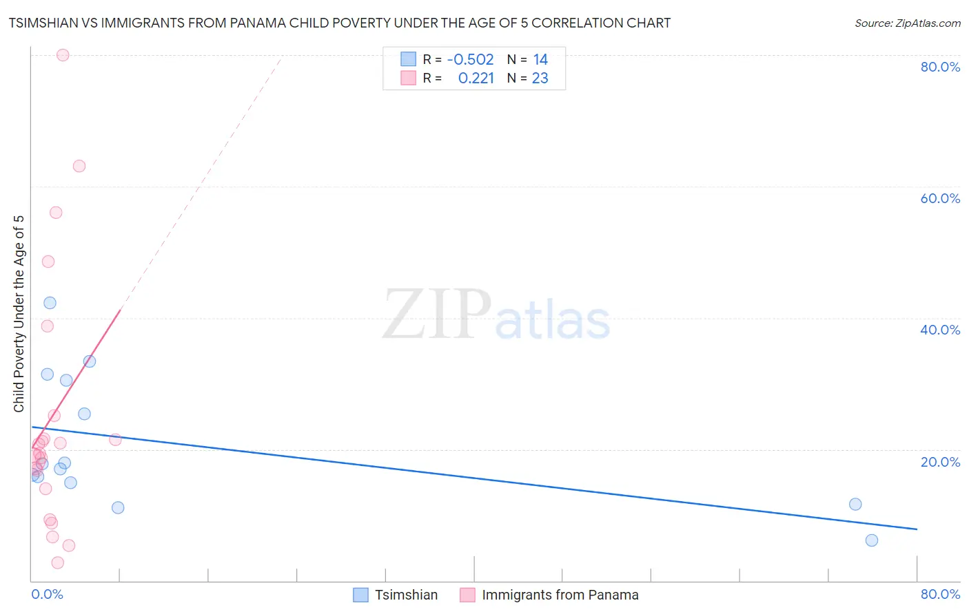 Tsimshian vs Immigrants from Panama Child Poverty Under the Age of 5