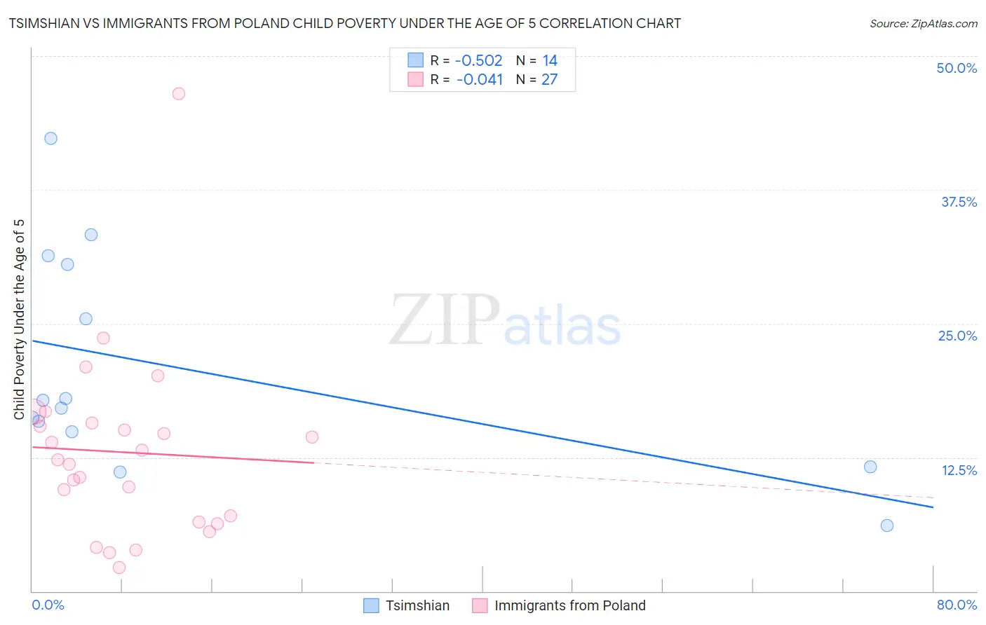 Tsimshian vs Immigrants from Poland Child Poverty Under the Age of 5
