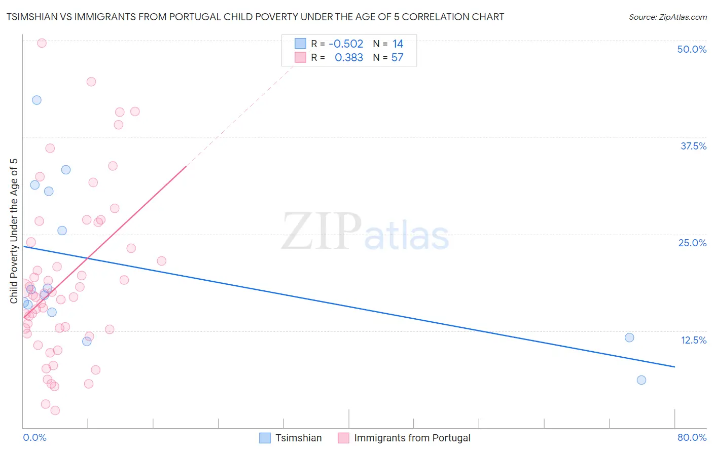 Tsimshian vs Immigrants from Portugal Child Poverty Under the Age of 5