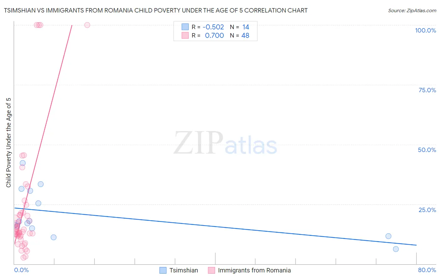 Tsimshian vs Immigrants from Romania Child Poverty Under the Age of 5