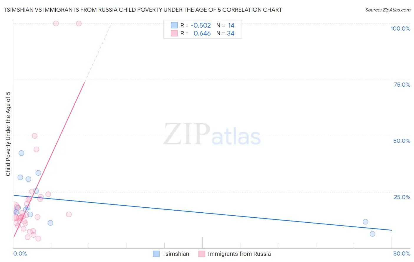 Tsimshian vs Immigrants from Russia Child Poverty Under the Age of 5