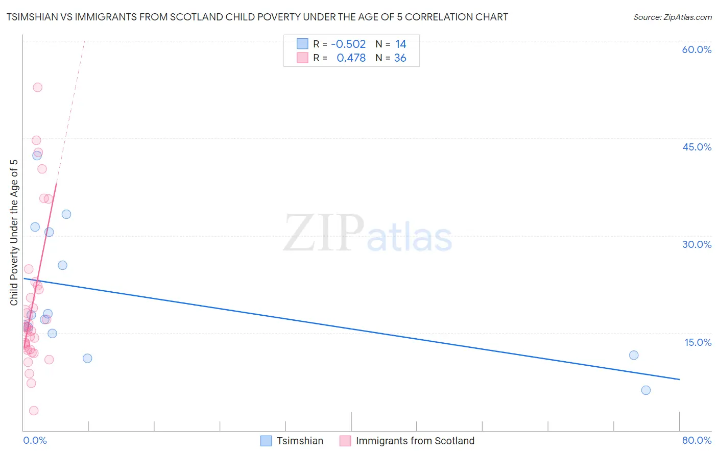 Tsimshian vs Immigrants from Scotland Child Poverty Under the Age of 5