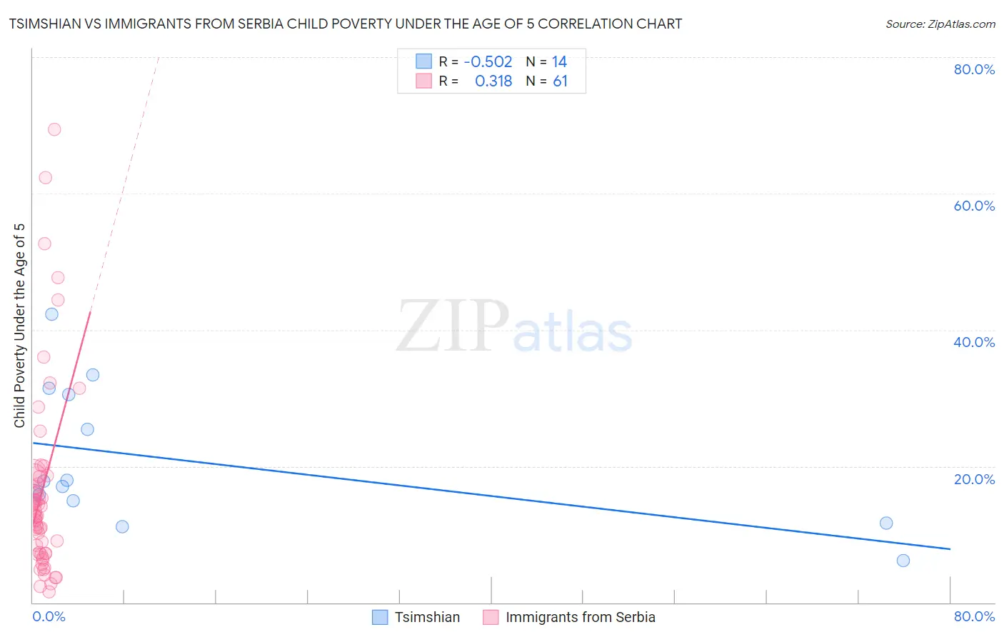 Tsimshian vs Immigrants from Serbia Child Poverty Under the Age of 5