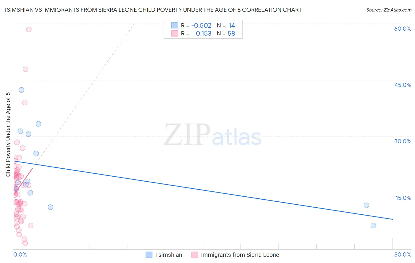 Tsimshian vs Immigrants from Sierra Leone Child Poverty Under the Age of 5