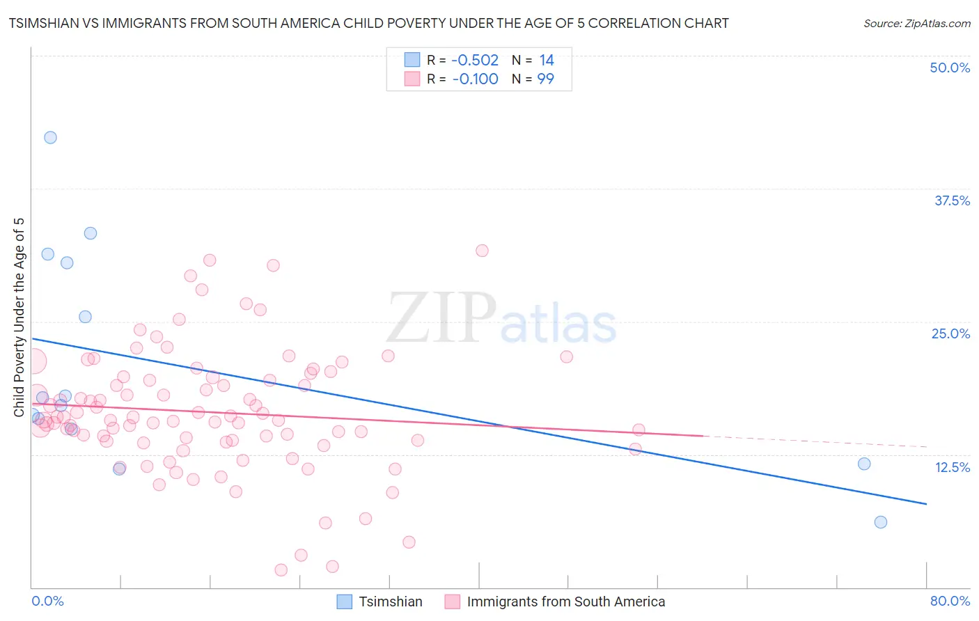 Tsimshian vs Immigrants from South America Child Poverty Under the Age of 5