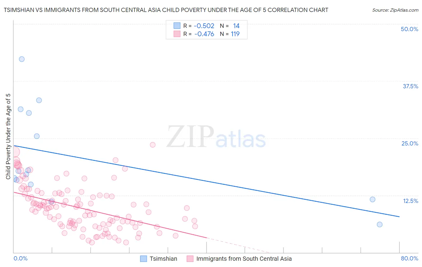 Tsimshian vs Immigrants from South Central Asia Child Poverty Under the Age of 5