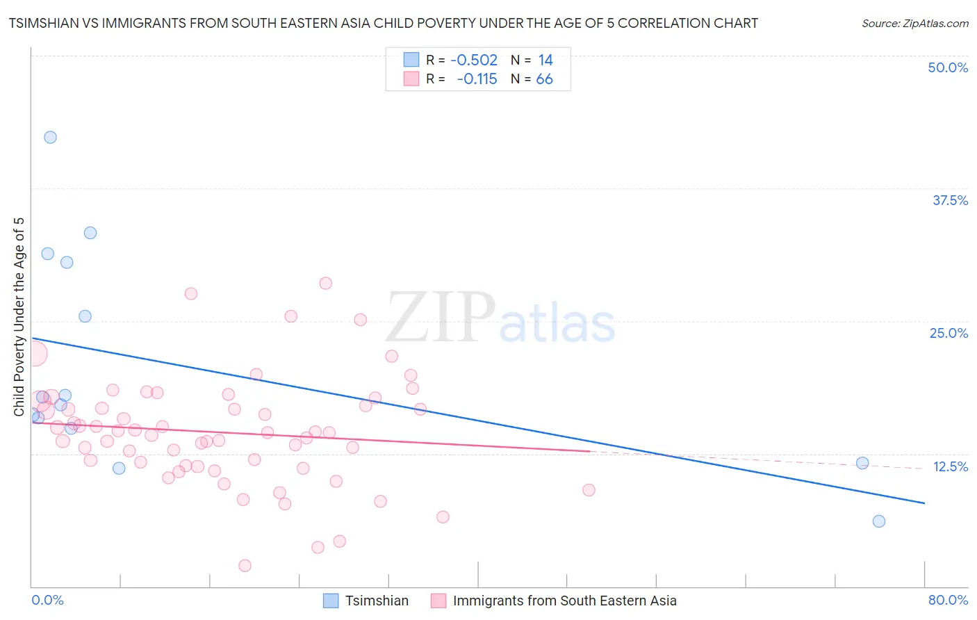 Tsimshian vs Immigrants from South Eastern Asia Child Poverty Under the Age of 5