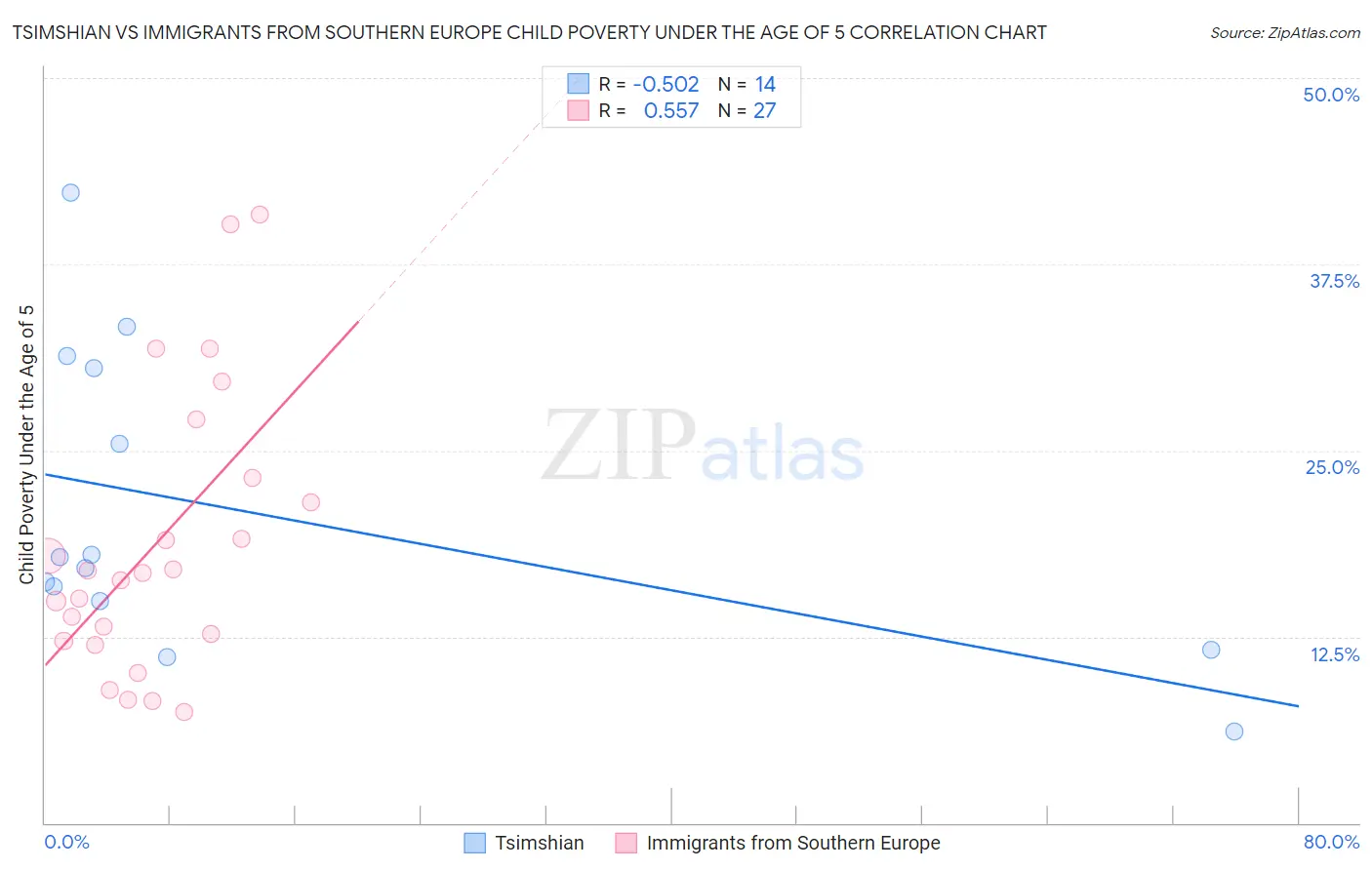 Tsimshian vs Immigrants from Southern Europe Child Poverty Under the Age of 5