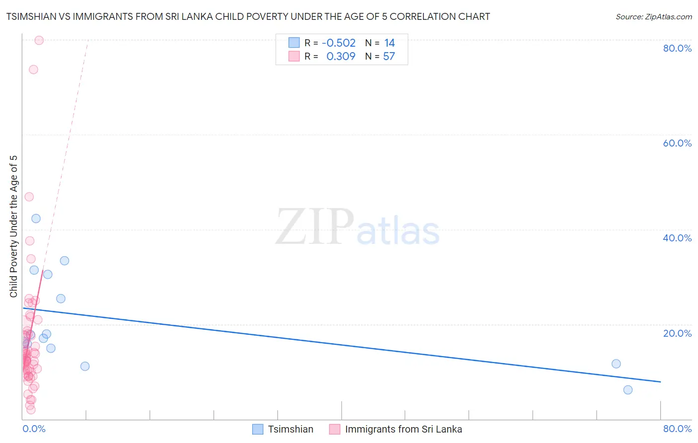 Tsimshian vs Immigrants from Sri Lanka Child Poverty Under the Age of 5