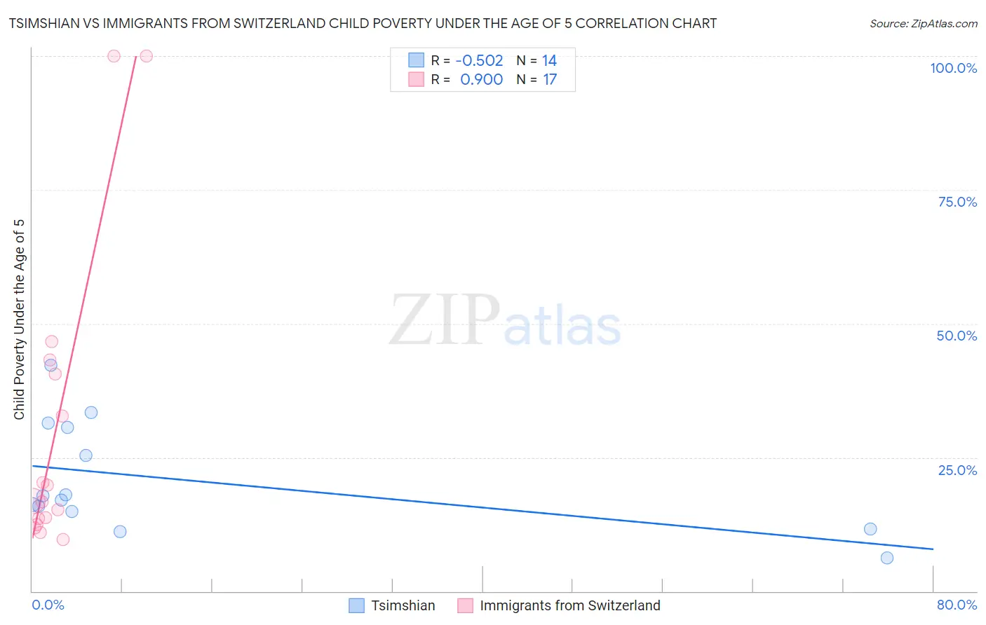 Tsimshian vs Immigrants from Switzerland Child Poverty Under the Age of 5