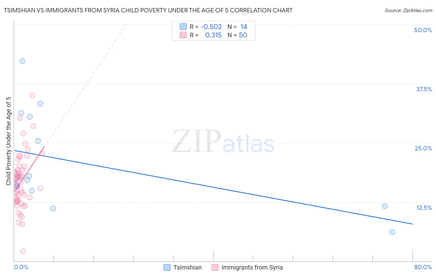 Tsimshian vs Immigrants from Syria Child Poverty Under the Age of 5