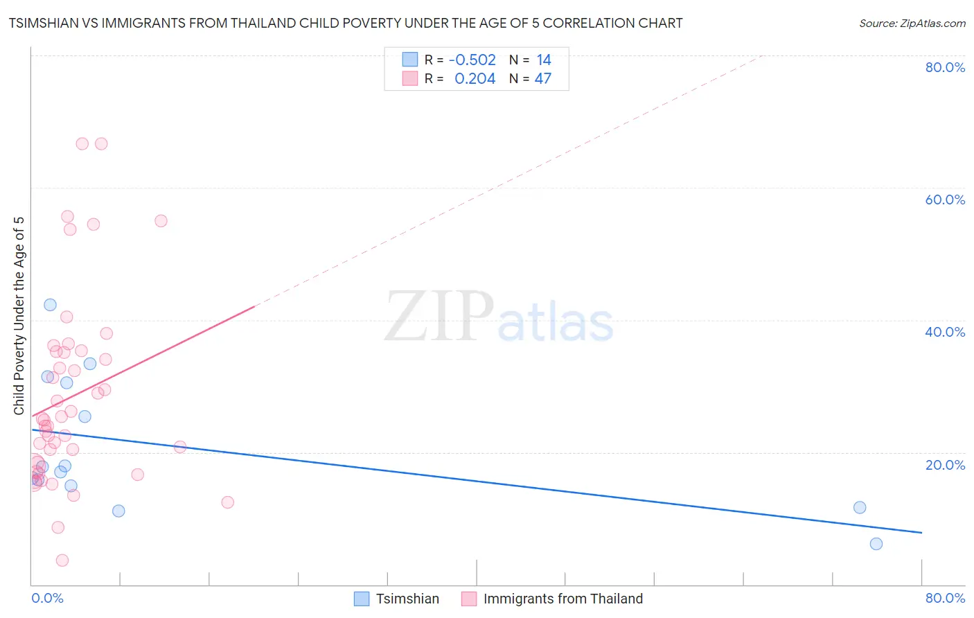 Tsimshian vs Immigrants from Thailand Child Poverty Under the Age of 5