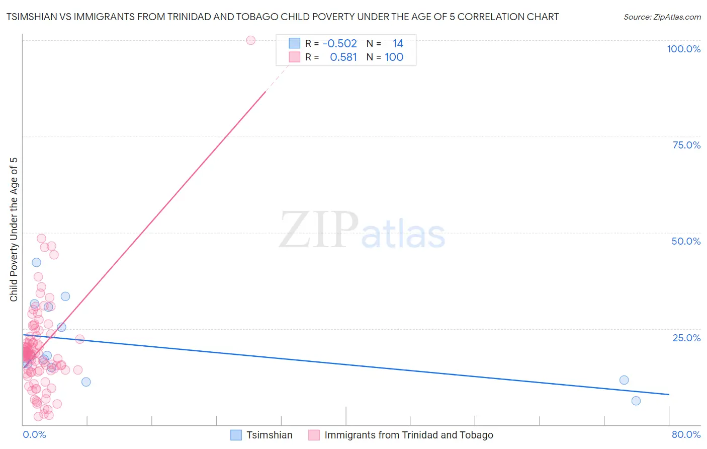 Tsimshian vs Immigrants from Trinidad and Tobago Child Poverty Under the Age of 5