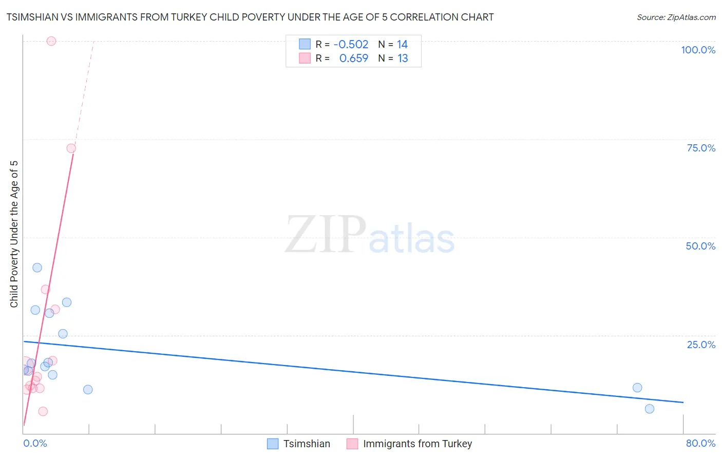 Tsimshian vs Immigrants from Turkey Child Poverty Under the Age of 5