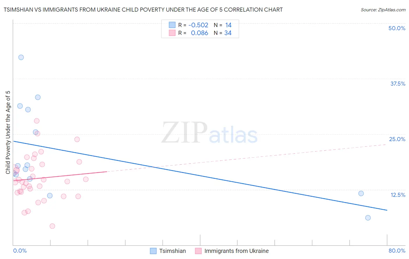 Tsimshian vs Immigrants from Ukraine Child Poverty Under the Age of 5