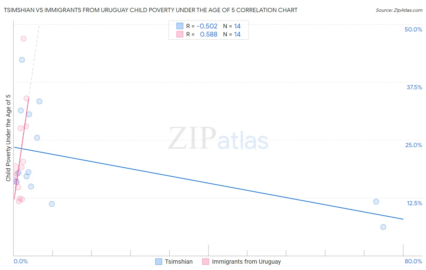 Tsimshian vs Immigrants from Uruguay Child Poverty Under the Age of 5