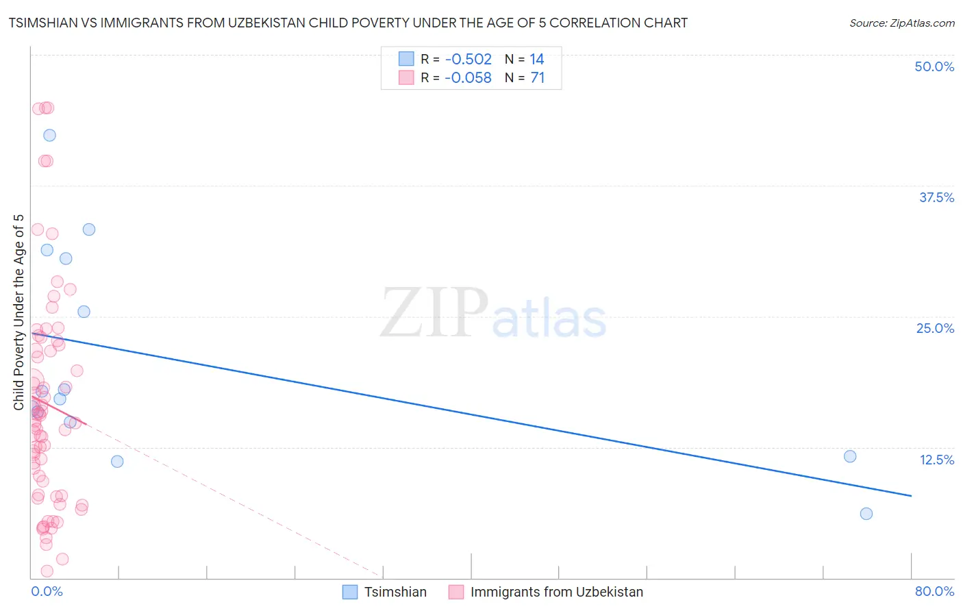 Tsimshian vs Immigrants from Uzbekistan Child Poverty Under the Age of 5