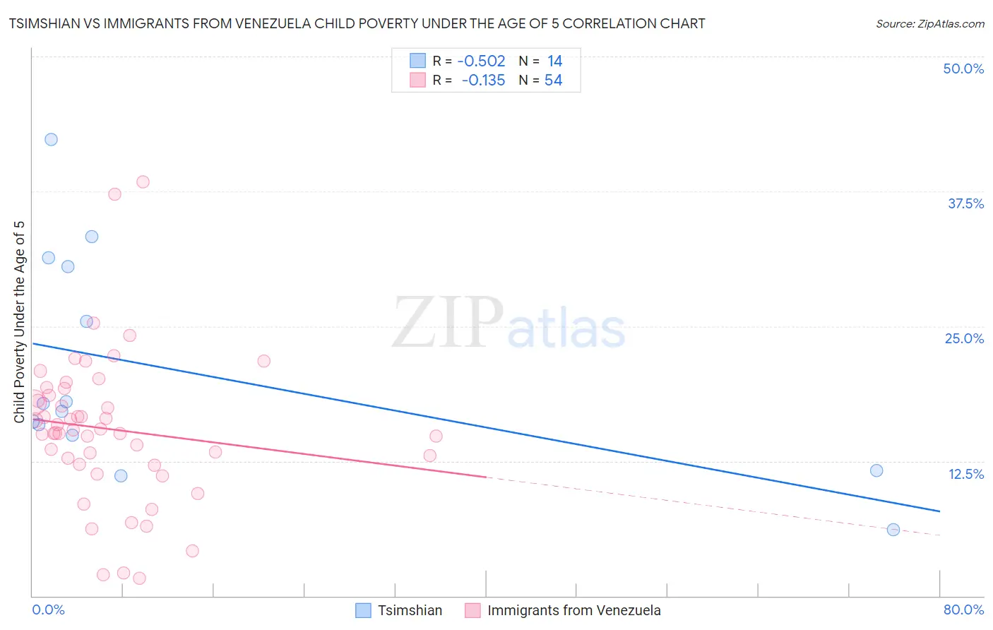 Tsimshian vs Immigrants from Venezuela Child Poverty Under the Age of 5