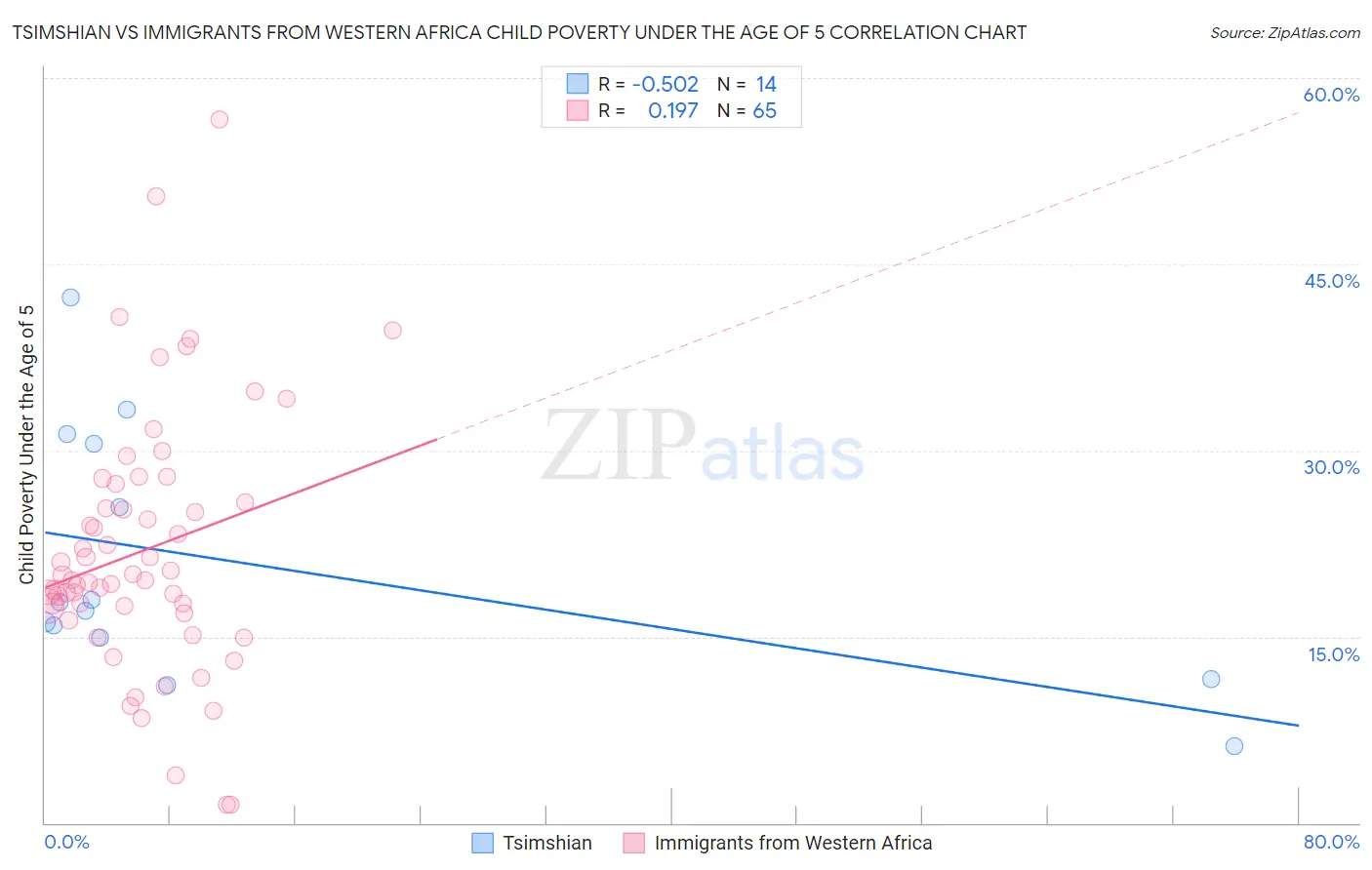 Tsimshian vs Immigrants from Western Africa Child Poverty Under the Age of 5