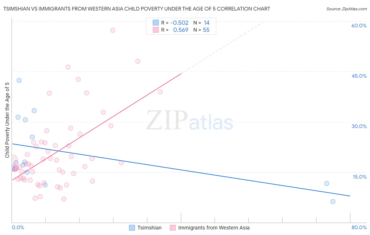 Tsimshian vs Immigrants from Western Asia Child Poverty Under the Age of 5